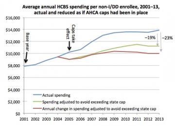 A line graph showing the divergence between actual average HCBS spending in 2001-13 with the amounts calculated if AHCA-like caps had been in place.