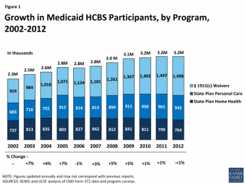 Chart showing growth in Medicaid HCBS participants by program, 2002-2012. 
