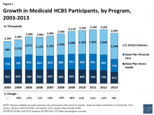 Figure showing growth in Medicaid HCBS participants, by program, 2003-2013
