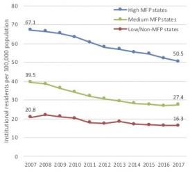 A line graph of the institutional population per 100,000 state population between 2007 and 2017, showing larger declines in High and Medium MFP states than in non-MFP states.