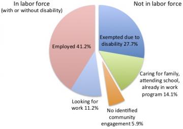 A pie chart with five colored slices of pie, divided vertically approximately in the middle.  The left half of the pie is labeled "In labor force (with or without disability)"; it has two slices, one labeled "Employed 41.2%" and the other "Looking for work 11.2%."   The right half is labeled "Not in labor force"; three slices of pie are labeled "Exempted due to disability 27.7%," "Caring for family, attending school, already in work program 14.1%," and "No identified community engagement 5.9%"