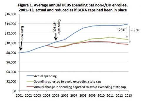 A line graph titled, "Figure 1. Average annual HCBS spending per non-I/DD enrollee, 2001–13, actual and reduced as if BCRA caps had been in place." A blue line shows the average national per-enrollee HCBS spending for programs targeted to people without I/DD. Beginning in 2005, a green and a red line diverge from the blue line, showing the impact that per capita caps might have had. By 2013, the green line is 23% lower and the red line 30% lower than the blue line.