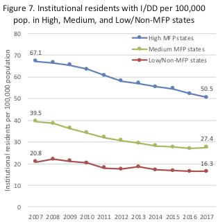 A line graph of the institutional population per 100,000 state population between 2007 and 2017, showing larger declines in High and Medium MFP states than in non-MFP states.