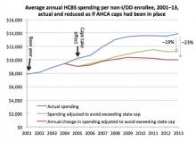 A line graph showing the divergence between actual average HCBS spending in 2001-13 with the amounts calculated if AHCA-like caps had been in place.