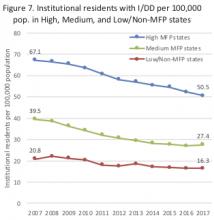 A line graph of the institutional population per 100,000 state population between 2007 and 2017, showing larger declines in High and Medium MFP states than in non-MFP states.