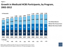 Chart showing growth in Medicaid HCBS participants by program, 2002-2012.